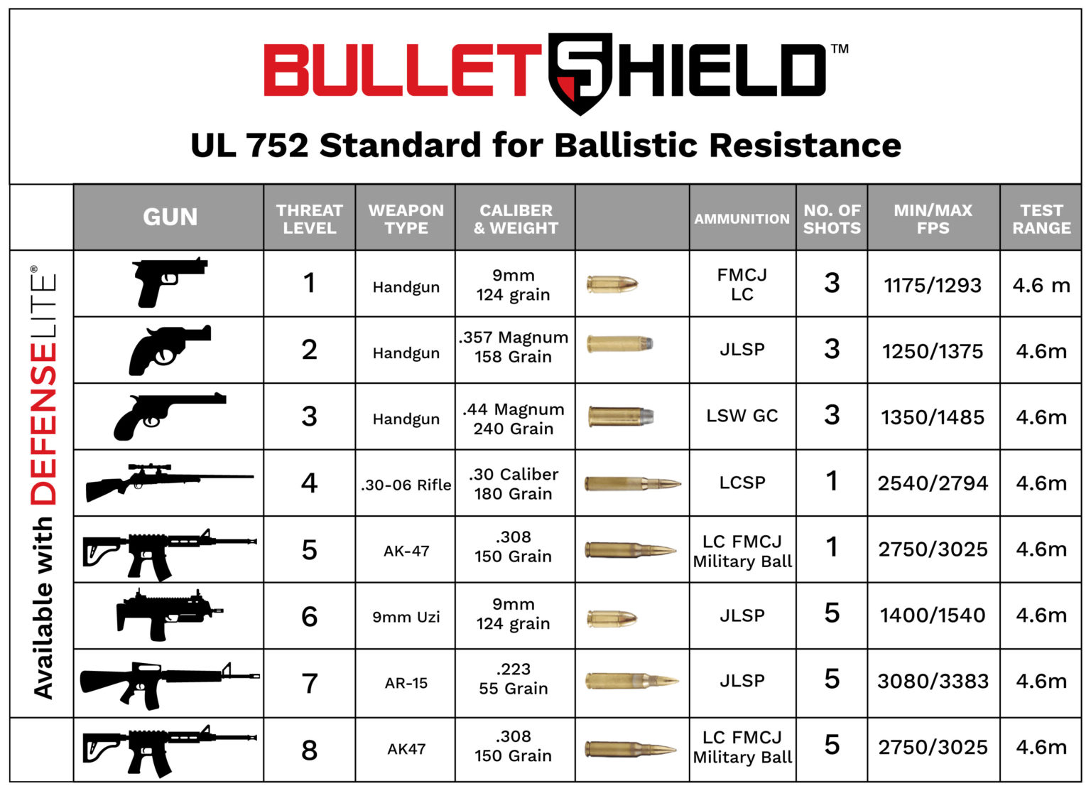 Ballistic Standards | UL752 & NIJ Ballistic Resistance Standards