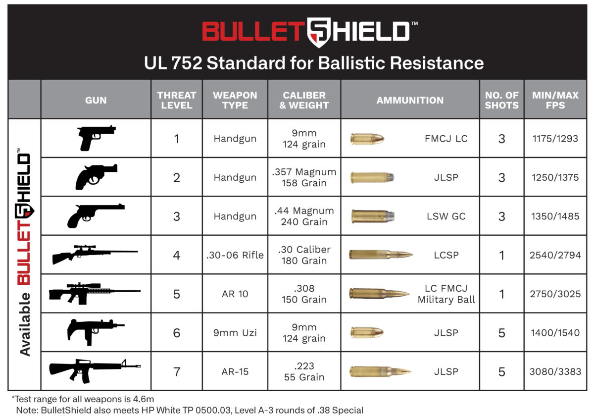 Ballistic Standards | UL752 & NIJ Ballistic Resistance Standards